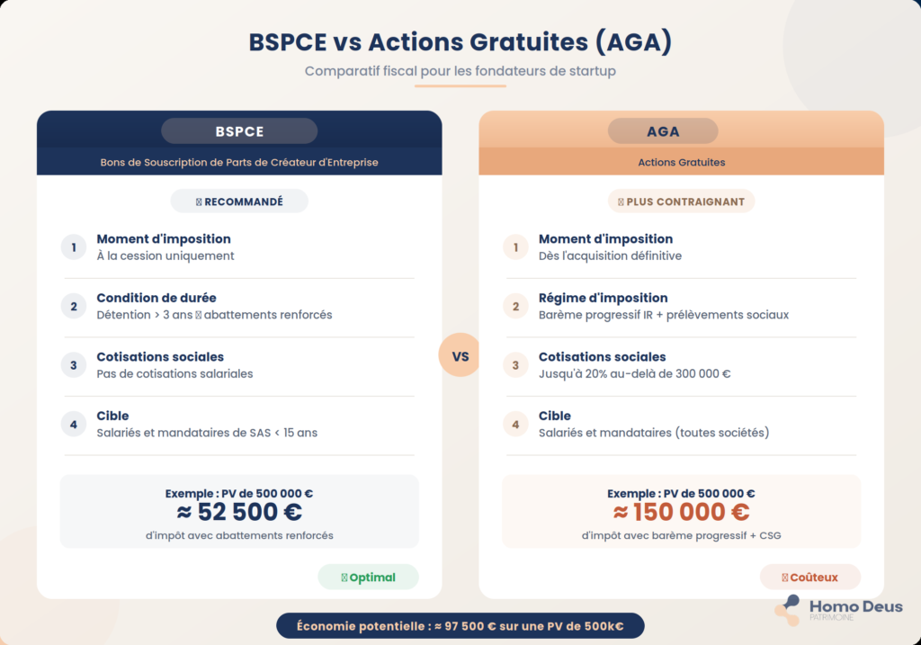 BSPCE Actions gratuites AGA comparaison fiscale fondateurs startup