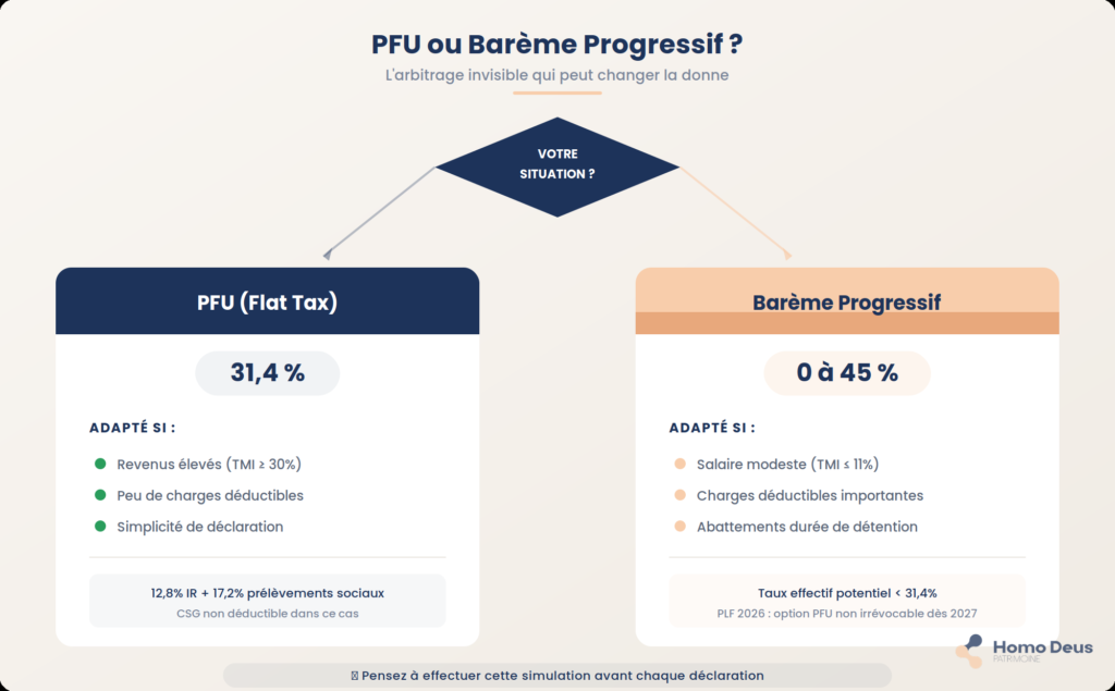 PFU Barème progressif BSPCE Actions gratuites AGA
