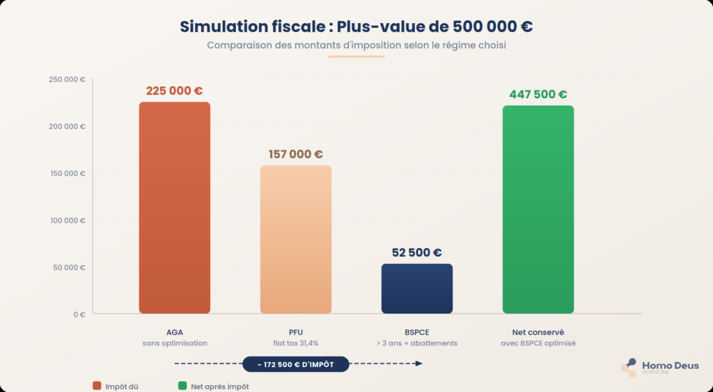 Simulation plus value imposition AGA actions gratuites PFU BSPCE
