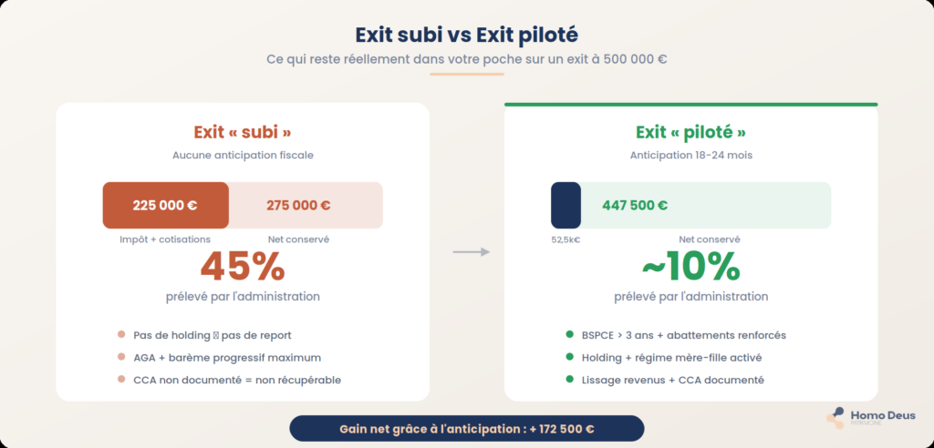exit BSPCE AGA Actions gratuites startup holding dirigeant