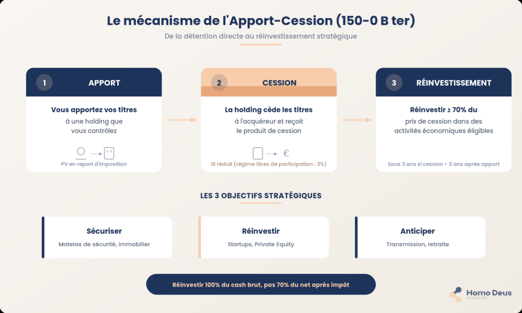apport cession 150-0 B ter holding remploi produit cession imposition 