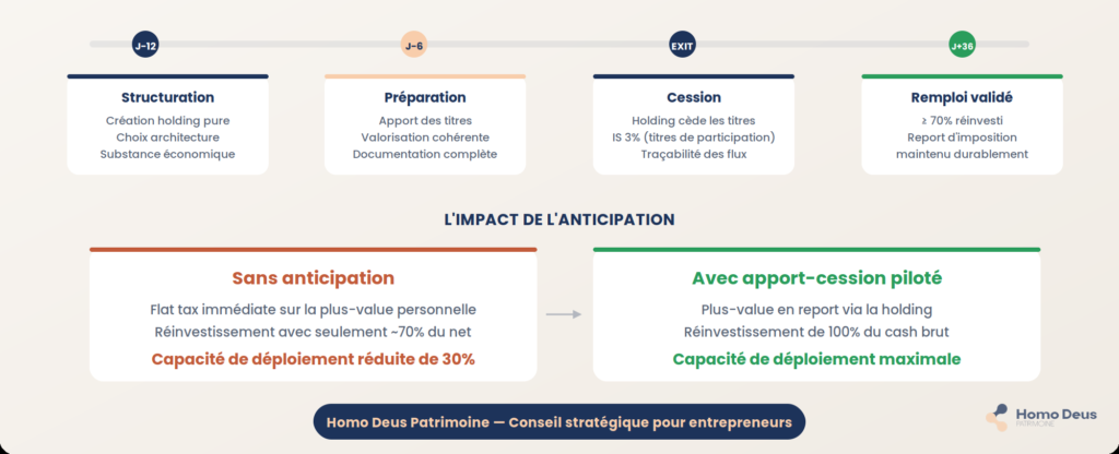 apport cession 150-0 B ter holding remploi produit cession imposition calendrier 