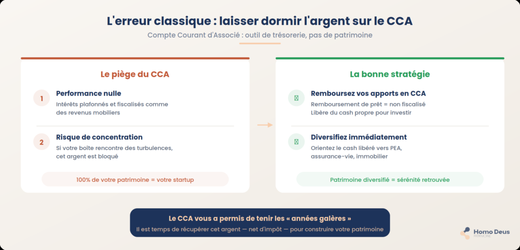 Compte courant d'associé CCA trésorerie entreprise patrimoine