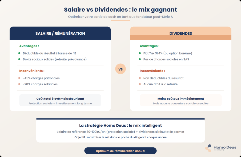 salaire dividendes optimisation rémunération dirigeant flat taxe holding société exploitation charges sociales