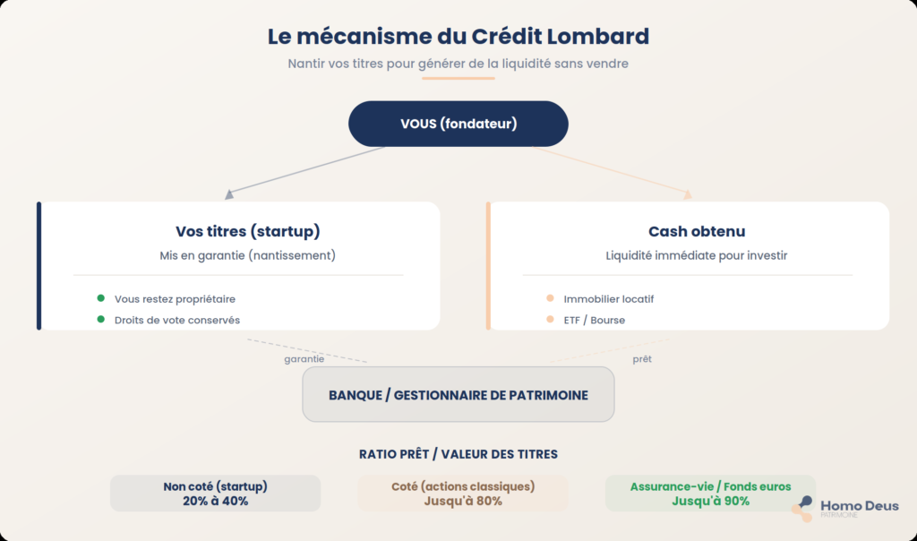 crédit lombard liquidité dirigeant startup cash patrimoine LTV
