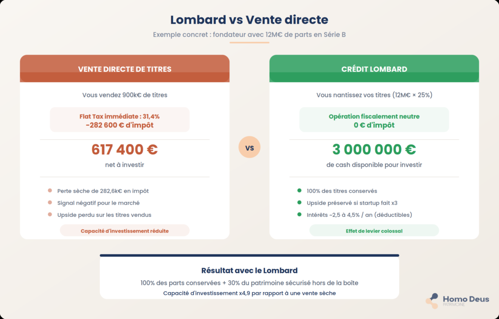 crédit lombard liquidité dirigeant startup cash patrimoine LTV vente titres
