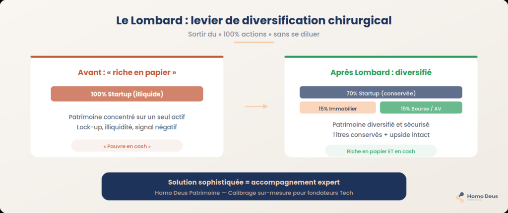 crédit lombard liquidité dirigeant startup cash patrimoine LTV